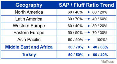 Global SAP to Fluff Ratio Trend